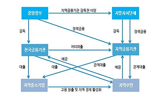 지역 기반형 관계금융생태계 모델(안)(자료=경기연구원)
