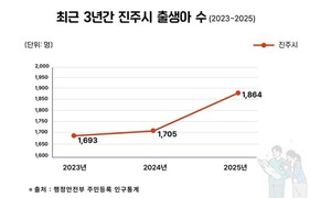 진주시, 출생아수 2년째 증가세 '뚜렷'…도내 시 단위 증가율 1위
