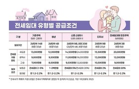 LH, 올해 전세임대 3만7580호 공급