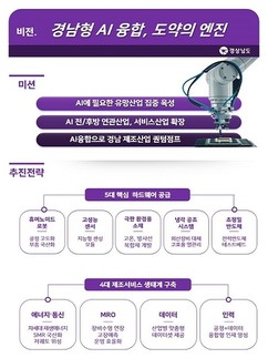 경남도, 제조 AI 핵심 유망산업 육성…2033년까지 8141억 투입
