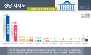 민주당 지지율 45% 넘기며 20개월 만에 최고치