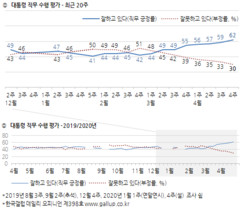 총선 전후 문 대통령 지지율 고공행진 비결은 '코로나19 대응'