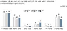 ‘외교안보 잘할 후보’ 이재명 38%-윤석열 25%-안철수 12%