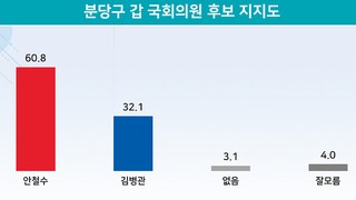 성남 분당갑 ‘안철수’ 60.8% vs ‘김병관’ 32.1%’