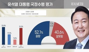 尹대통령 첫 국정지지율 ‘긍정’ 52.1% vs ‘부정’ 40.6%