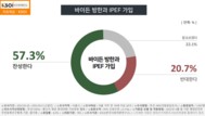 한국의 IPEF 참여...서울시민 ‘찬성’ 57.3% vs ‘반대’ 20.7%