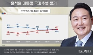 [尹대통령 국정지지율] ‘긍정’ 46.6% vs ‘부정’ 47.7% 데드크로스