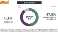 尹정부 친원전정책 ‘찬성’ 41.9% vs ‘반대’ 47.5%