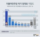 민주당 당 대표 누가 적합? 이재명 33.7%, 김부겸 18.9%, 정세균 9.5%