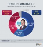 尹, 인사 방식 ‘검찰공화국 연상’…‘동의’ 61.0% vs ‘비동의’ 35.2%