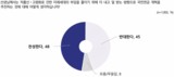 ‘더 내고 덜 받는’ 국민연금 개혁,...‘찬성’ 48% vs ‘반대’ 45%