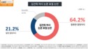 국민대 김건희 논문 “표절 아니다”…‘긍정’ 21.2% vs ‘부정’ 64.2%