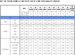 국힘 당대표 …‘유승민’ 23.0% vs ‘이준석’ 16.5% vs ‘안철수’ 13.4%