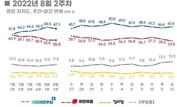 정당 지지도 ‘민주당’ 47.1% VS ‘국민의힘’ 35.8%