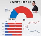 윤석열 대통령 국정운영 ‘잘못하고 있다’ 71.3%…취임 후 ‘부정평가’ 가장 높아