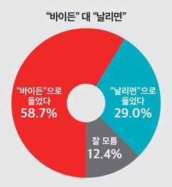 윤석열 대통령 ‘OOO 발언’ 어떻게 들렸나? ‘바이든’ 58.7%, ‘날리면’ 29.0%