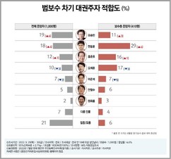 '포스트 윤석열'은 누구? 범보수 ‘유승민’ 19% ‘한동훈’ 18% ‘홍준표’ 12%