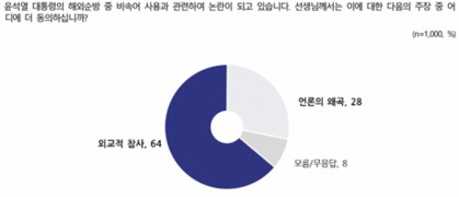 윤석열 대통령 '비속어 논란'에 ‘외교참사’ 64% vs ‘언론왜곡’ 28%