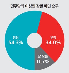 민주당의 이상민 장관 파면 요구 ‘정당’ 54.3% vs ‘부당’ 34.0%