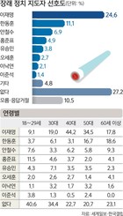 ‘차기 대통령감’ 이재명 24.6% vs 한동훈 11.1%