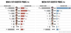 차기 대권주자 1위…범보수 '유승민', 범진보 '이재명'