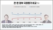 [전·현 정부 평가] ‘尹정부 더 잘한다’ 38% vs ‘文정부 더 잘했다’ 53%