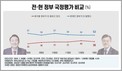 [전·현 정부 평가] ‘尹정부 더 잘한다’ 38% vs ‘文정부 더 잘했다’ 53%