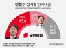 [국힘 3‧8전대] 당 대표 양자 대결서 안철수 45.6% vs 김기현 23.4%