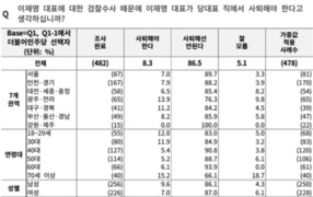 민주당 지지층 10명 중 9명 