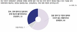 '강제징용 해법안' 성난 민심 여전... ‘찬성’ 33% vs ‘반대’ 60%