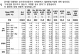 윤석열 대통령의 ‘日에 구상권 청구 않겠다’ 발언…‘부정’ 63.4% vs ‘긍정’ 30.6%