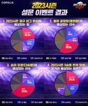 컴투스 ‘컴프야 2023’, 올해 KBO 우승팀, 다승왕 등 예측