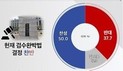 헌재 검수완박법 판결 ‘찬성’ 50% vs ‘반대’ 37.7%