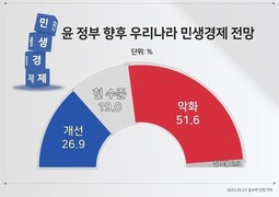 향후 민생경제 ‘나빠질 것’ 51.6% vs ‘좋아질 것’ 26.9%