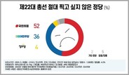 ‘내년 총선에서 절대로 안 찍을 정당’…‘민주’ 36% vs 국민의힘‘ 52%