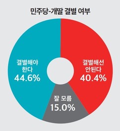 민주당, 강성지지층 ‘개딸’과 ‘결별해야’ 44.6% vs ‘결별 안 돼’ 40.4%