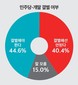민주당, 강성지지층 ‘개딸’과 ‘결별해야’ 44.6% vs ‘결별 안 돼’ 40.4%