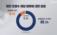 제주도민, 日후쿠시마 오염수 ‘방류 반대’ 89.3% vs ‘방류 찬성’ 8.1%