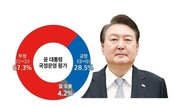尹대통령 지지율, 올해 첫 20%대로 추락…‘잘하고 있다’ 28.5%