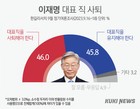 이재명 대표 ‘사퇴 해야’ 46.0% vs ‘유지 해야’ 45.8% 초박빙