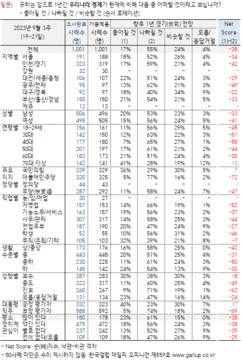 향후 1년간 한국 경제…‘나빠질 것’ 55% vs ‘좋아질 것’ 17%
