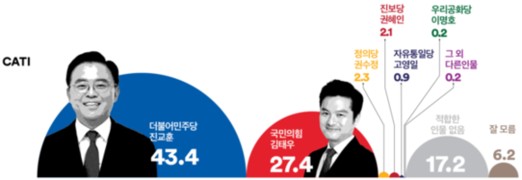 서울 강서구청장 보선…민주 ‘진교훈’ 43.4% vs 국힘 ‘김태우’ 27.4%