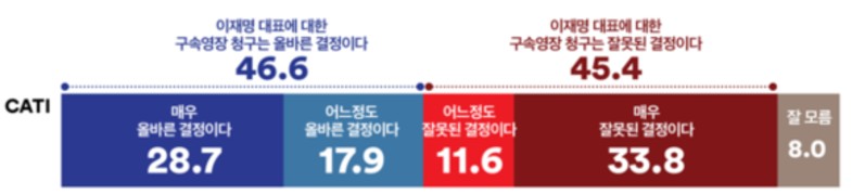 이재명 구속영장 청구…‘올바른 결정’ 46.6% vs ‘잘못된 결정’ 45.4%