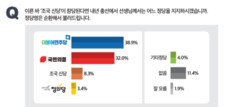 ‘조국 신당’ 창당 시 민주당 45.0%→38.9%로 하락…최대 걸림돌
