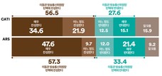 국민 10명 중 절반 이상 
