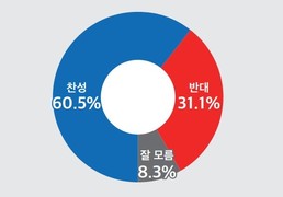 국민 10명 중 6명 