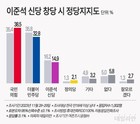 ‘이준석 신당’ 창당시…’국힘’ 38.5% vs ‘민주’ 32.8% vs ‘이준석 신당’ 14.9%