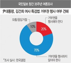 국민 10명 중 7명 