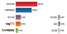 비례 투표, 어느 정당에?…‘국민의미래’ 40.3% vs ‘비례연합정당’ 29.6%