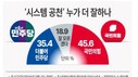 ‘시스템 공천’ 어느 정당이 더 잘하고 있나?…‘국힘’ 45.6% vs ‘민주’ 35.4%
